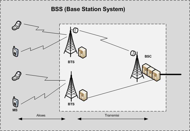 GSM System Architecture  Networking!